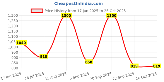 myntra.com ITIHASIKALA Ethnic Motifs Striped Granny Patch Crochet Cotton Structured Sling Bag itihasikala Price History Graph from 17 Jun 2025 to 26 Oct 2025