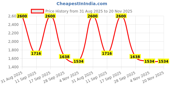 myntra.com ITIHASIKALA Floral Embellished Shopper Handheld Bag with Applique itihasikala Price History Graph from 31 Aug 2025 to 20 Nov 2025