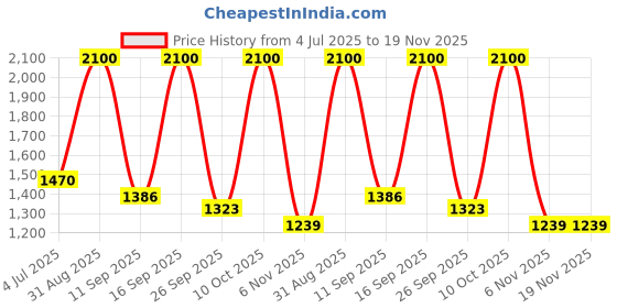 myntra.com ITIHASIKALA Floral Embellished Structured Sling Bag itihasikala Price History Graph from 4 Jul 2025 to 19 Nov 2025