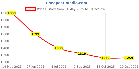 myntra.com ITIHASIKALA Floral Embellished Structured Sling Bag with Tasselled itihasikala Price History Graph from 14 May 2025 to 18 Oct 2025