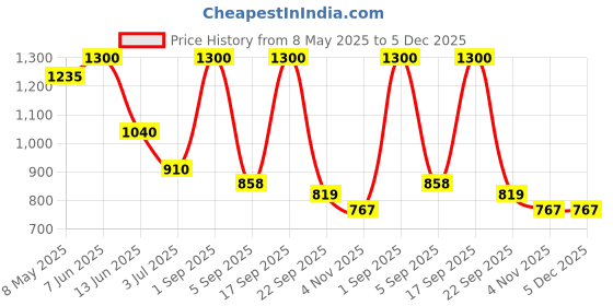 myntra.com ITIHASIKALA Floral Swagger Sling Bag itihasikala Price History Graph from 8 May 2025 to 5 Dec 2025