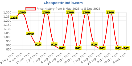 myntra.com ITIHASIKALA Floral Swagger Sling Bag itihasikala Price History Graph from 8 May 2025 to 4 Dec 2025