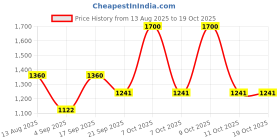 myntra.com ITIHASIKALA Phoolkari Bowling Handheld Crochet Potli Bag itihasikala Price History Graph from 13 Aug 2025 to 18 Oct 2025