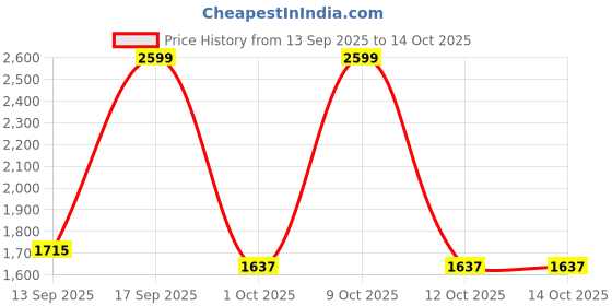 myntra.com ITIHASIKALA Printed Shopper Cotton Shoulder Bag itihasikala Price History Graph from 13 Sep 2025 to 14 Oct 2025