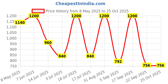 myntra.com ITIHASIKALA Shopper Sling Bag itihasikala Price History Graph from 8 May 2025 to 24 Oct 2025