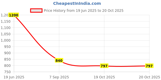 myntra.com ITIHASIKALA Striped Cotton Crochet Structured Hobo Bag itihasikala Price History Graph from 19 Jun 2025 to 20 Oct 2025