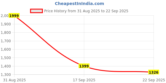 myntra.com ITIHASIKALA Striped Structured Circus Crossbody Cotton Sling Bag itihasikala Price History Graph from 31 Aug 2025 to 22 Sep 2025
