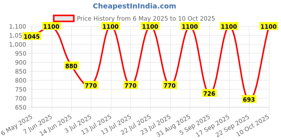 myntra.com ITIHASIKALA Striped Structured Sling Bag with Fringed itihasikala Price History Graph from 6 May 2025 to 10 Oct 2025