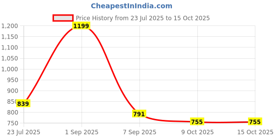 myntra.com ITIHASIKALA Structured Crochet Cotton Sling Bag itihasikala Price History Graph from 23 Jul 2025 to 15 Oct 2025