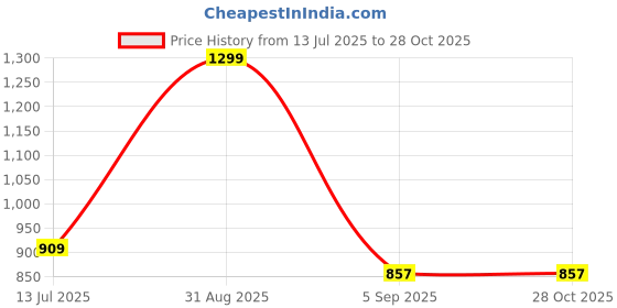 myntra.com ITIHASIKALA Structured Sling Bag itihasikala Price History Graph from 13 Jul 2025 to 27 Oct 2025
