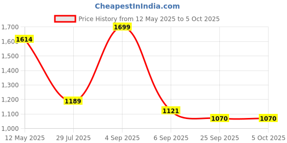 myntra.com ITIHASIKALA Structured Sling Bag with Fringed itihasikala Price History Graph from 12 May 2025 to 5 Oct 2025
