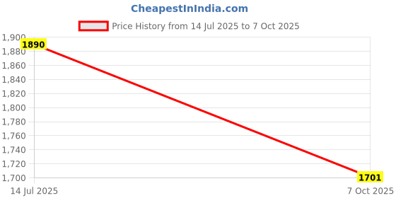myntra.com ITIHASIKALA Sunflower Self Design Geometric Jute Structured Tote Bag itihasikala Price History Graph from 14 Jul 2025 to 7 Oct 2025