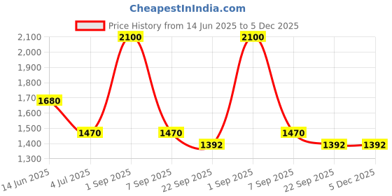 myntra.com ITIHASIKALA Textured Cotton Crochet Backpack itihasikala Price History Graph from 14 Jun 2025 to 5 Dec 2025