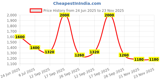 myntra.com ITIHASIKALA Textured Structured Criss-Cross Cotton Crochet Satchel Bag itihasikala Price History Graph from 24 Jun 2025 to 23 Nov 2025