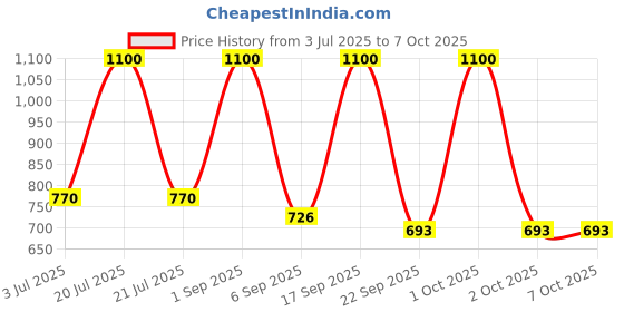 myntra.com ITIHASIKALA Textured Structured Crochet Cotton Handheld Bag itihasikala Price History Graph from 3 Jul 2025 to 7 Oct 2025