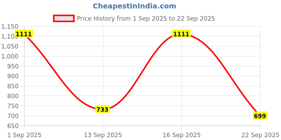 myntra.com ITIHASIKALA Women Miniature Round Crochet Sling Bag itihasikala Price History Graph from 1 Sep 2025 to 22 Sep 2025