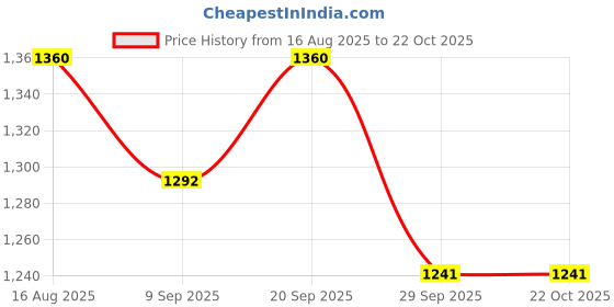 myntra.com ITIHASIKALA Women Textured Bucket Embellished Handheld Bag itihasikala Price History Graph from 16 Aug 2025 to 22 Oct 2025