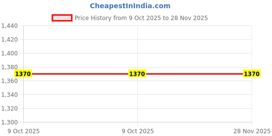 myntra.com iTokri Women Print A-Line Midi Cotton Kaftan Dress itokri Price History Graph from 9 Oct 2025 to 28 Nov 2025
