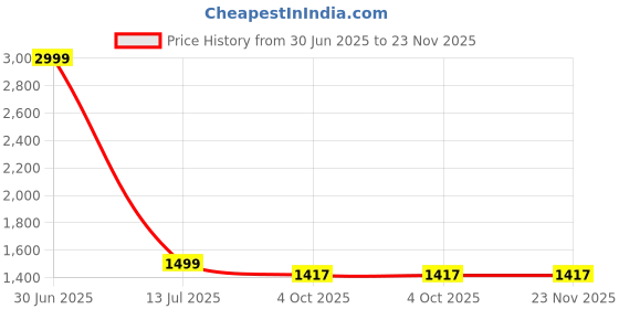 myntra.com itora Women Regular Kurta with Trousers itora Price History Graph from 30 Jun 2025 to 23 Nov 2025