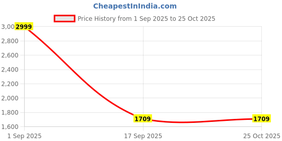 myntra.com ITOYS Unisex Kids Blue & White Frozen Printed Big Pop Up Tent House itoys Price History Graph from 1 Sep 2025 to 25 Oct 2025