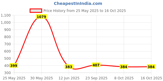 myntra.com Its 4 You Silver-Plated Layered Hip Chain its 4 you Price History Graph from 25 May 2025 to 16 Oct 2025