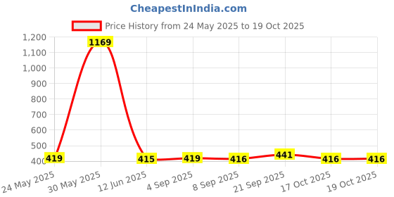 myntra.com Its 4 You Silver-Plated Layered Side Chain With Rings its 4 you Price History Graph from 24 May 2025 to 18 Oct 2025