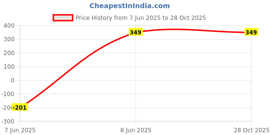 myntra.com Its 4 You Silver-Toned Stainless Steel Necklace its 4 you Price History Graph from 7 Jun 2025 to 27 Oct 2025