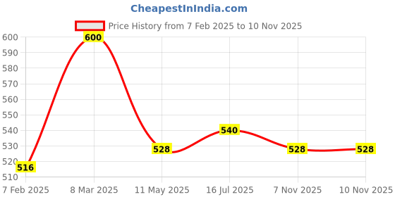 myntra.com its skin It's Skin Set of 5 Collagen Nutrition Mask Sheet its skin Price History Graph from 7 Feb 2025 to 10 Nov 2025