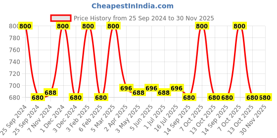 myntra.com its skin It's Skin The Fresh Mask Sheet-Pomegranate Set of 8 its skin Price History Graph from 25 Sep 2024 to 30 Nov 2025