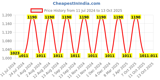 myntra.com Its Skin Power 10 Formula Propolis Effector 30ml its skin Price History Graph from 11 Jul 2024 to 13 Oct 2025
