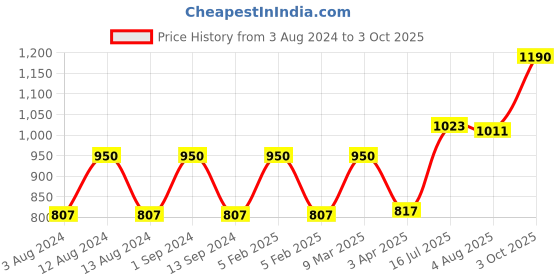 myntra.com Its Skin Power 10 Formula VC Effector Serum 30 ml its skin Price History Graph from 3 Aug 2024 to 3 Oct 2025