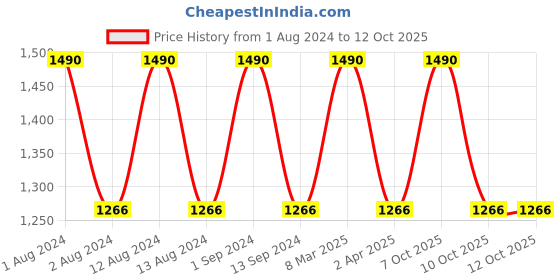 myntra.com Its Skin Retinoidin Face Serum with Retinolizer BTRB Peptide For Acne Marks & Pores - 30ml its skin Price History Graph from 1 Aug 2024 to 12 Oct 2025