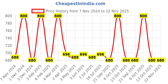 myntra.com Its Skin Set of 8 The Fresh Mask Sheet -Avocado its skin Price History Graph from 7 Nov 2024 to 22 Nov 2025