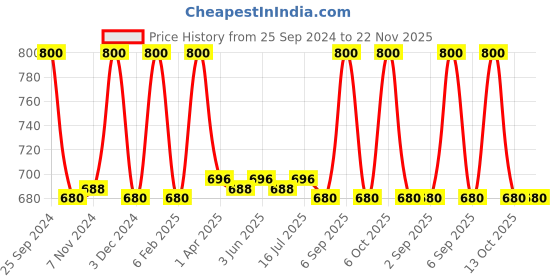 myntra.com Its Skin Set of 8 The Fresh Mask Sheet -Bamboo its skin Price History Graph from 25 Sep 2024 to 22 Nov 2025
