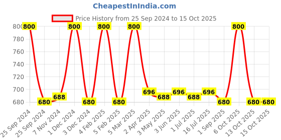 myntra.com Its Skin Set of 8 The Fresh Mask Sheet - Tea Tree its skin Price History Graph from 25 Sep 2024 to 15 Oct 2025