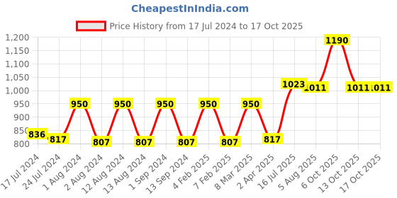 myntra.com Its Skin Unisex Power 10 Formula CO Effector 30ml its skin Price History Graph from 17 Jul 2024 to 15 Oct 2025