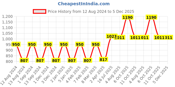 myntra.com Its Skin Unisex Power 10 Formula GF Effector 30ml its skin Price History Graph from 12 Aug 2024 to 5 Dec 2025