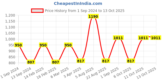 myntra.com Its Skin Unisex Power 10 Formula LI Effector 30ml its skin Price History Graph from 1 Sep 2024 to 13 Oct 2025