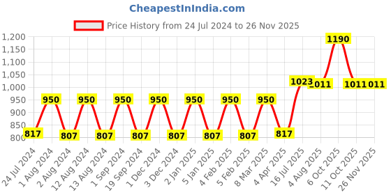 myntra.com Its Skin Unisex Power 10 Formula PO Effector 30ml its skin Price History Graph from 24 Jul 2024 to 24 Nov 2025