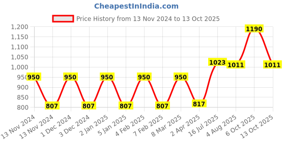 myntra.com Its Skin Unisex Power 10 Formula Q10 Effector 30ml its skin Price History Graph from 13 Nov 2024 to 13 Oct 2025