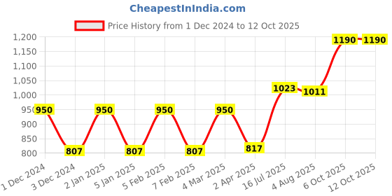 myntra.com Its Skin Unisex Power 10 Formula VE Effector 30ml its skin Price History Graph from 1 Dec 2024 to 11 Oct 2025
