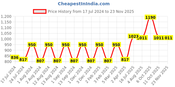 myntra.com Its Skin Unisex Power 10 Formula YE Effector 30ml its skin Price History Graph from 17 Jul 2024 to 22 Nov 2025