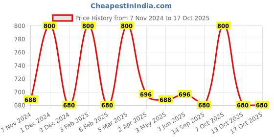myntra.com Its Skin Unisex Set of 8 The Fresh Mask Sheet - Carrot its skin Price History Graph from 7 Nov 2024 to 15 Oct 2025