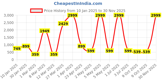 myntra.com itsmycostume Boys Abstract Printed Pure Cotton Straight Kurta With Pyjama itsmycostume Price History Graph from 10 Jan 2025 to 30 Nov 2025