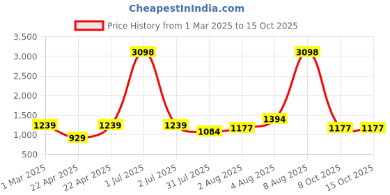myntra.com itsmycostume Boys Band Collar Long Sleeves Kurta With Dhoti Pant With Jacket With Turra itsmycostume Price History Graph from 1 Mar 2025 to 15 Oct 2025