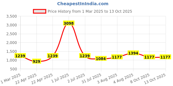 myntra.com itsmycostume Boys Band Collar Long Sleeves Kurta With Dhoti Pant With Jacket With Turra itsmycostume Price History Graph from 1 Mar 2025 to 13 Oct 2025