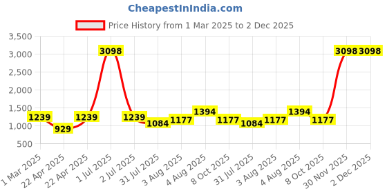 myntra.com itsmycostume Boys Band Collar Long Sleeves Kurta With Dhoti Pant With Jacket With Turra itsmycostume Price History Graph from 1 Mar 2025 to 2 Dec 2025