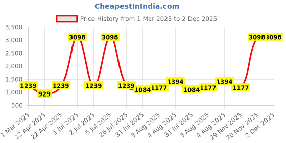 myntra.com itsmycostume Boys Band Collar Long Sleeves Kurta With Dhoti Pant With Jacket With Turra itsmycostume Price History Graph from 1 Mar 2025 to 1 Dec 2025