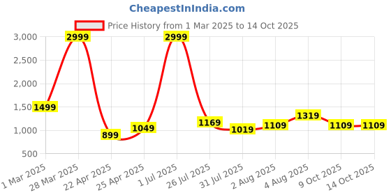 myntra.com itsmycostume Boys Bandhani Printed Angrakha Gotta Patti Pure Cotton Kurta with Dhoti Pants & With Dupatta itsmycostume Price History Graph from 1 Mar 2025 to 14 Oct 2025