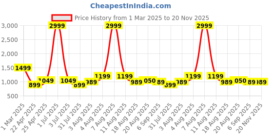myntra.com itsmycostume Boys Bandhani Printed Regular Gotta Patti Pure Cotton Kurta with Dhoti Pants & With Dupatta itsmycostume Price History Graph from 1 Mar 2025 to 19 Nov 2025